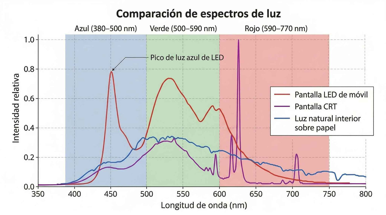 De los 90 a 2025: Así se ha disparado la emisión de luz tóxica en tus pantallas