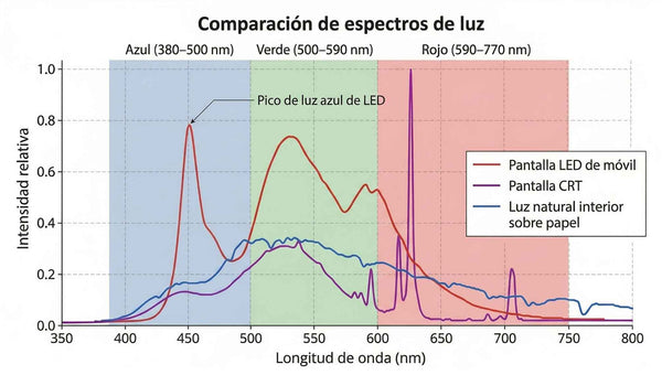 De los 90 a 2025: Así se ha disparado la emisión de luz tóxica en tus pantallas